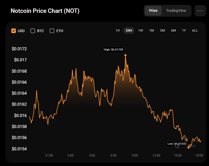 7월 10일 Notcoin (NOT) 가격 예측