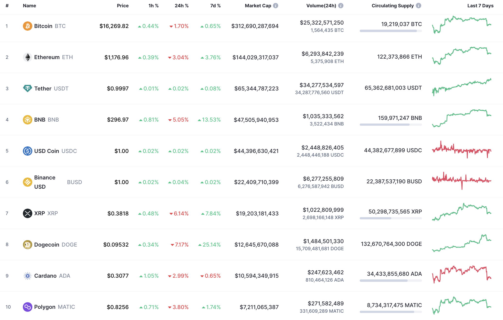 Top 10 coins by CoinMarketCap