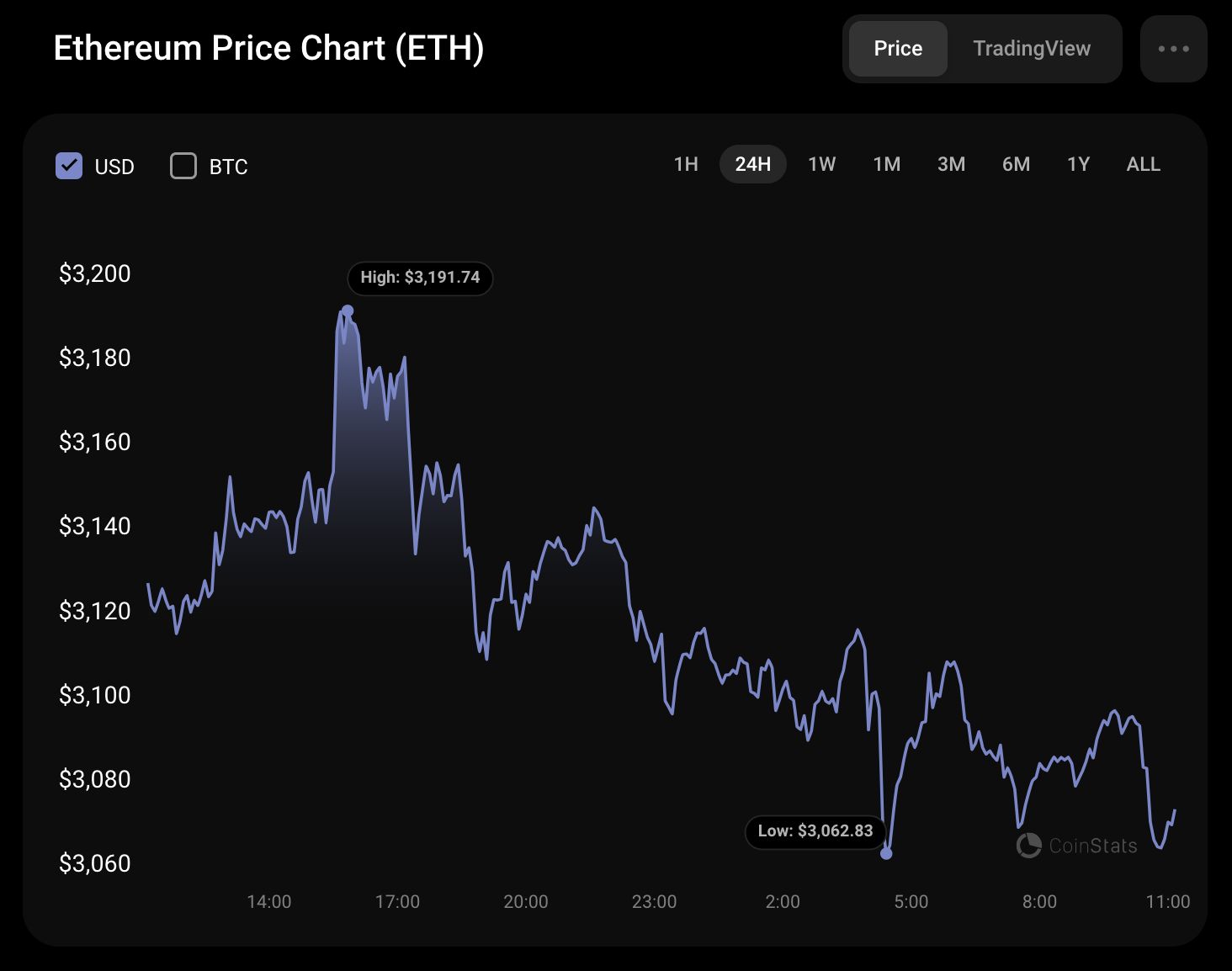 Прогноз цен на Эфириум (ETH) на 12 июля