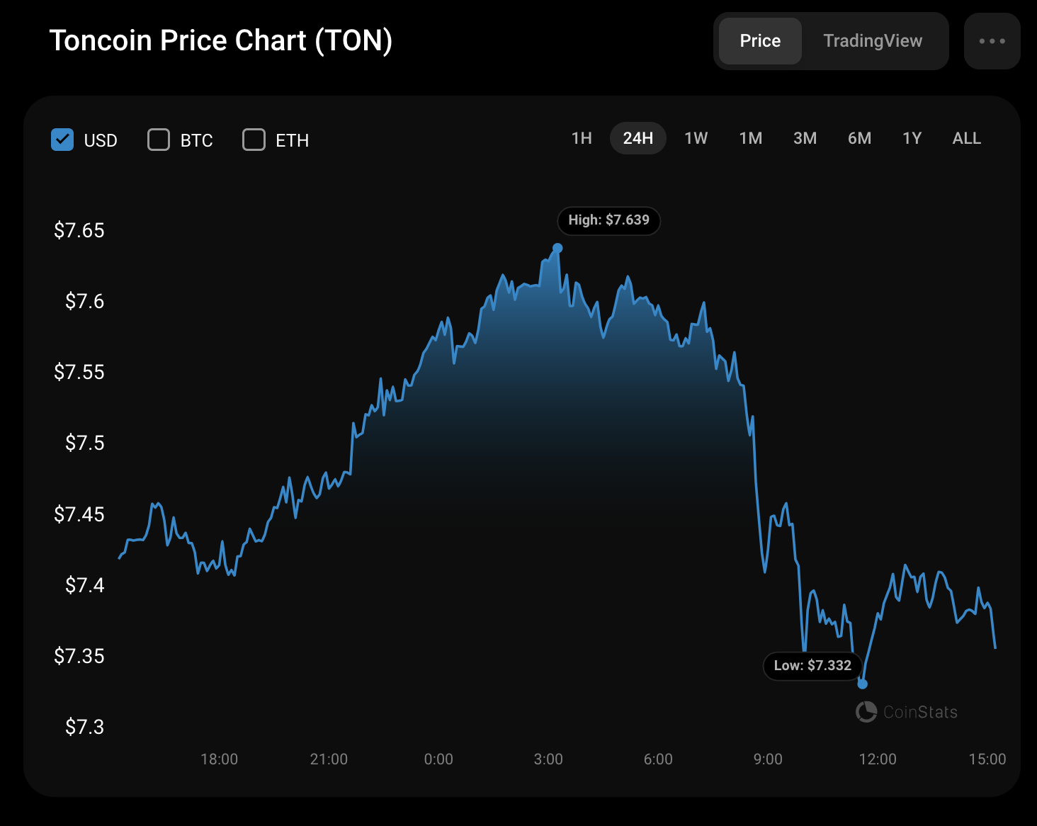 Прогноз цены Toncoin (TON) на 16 июля