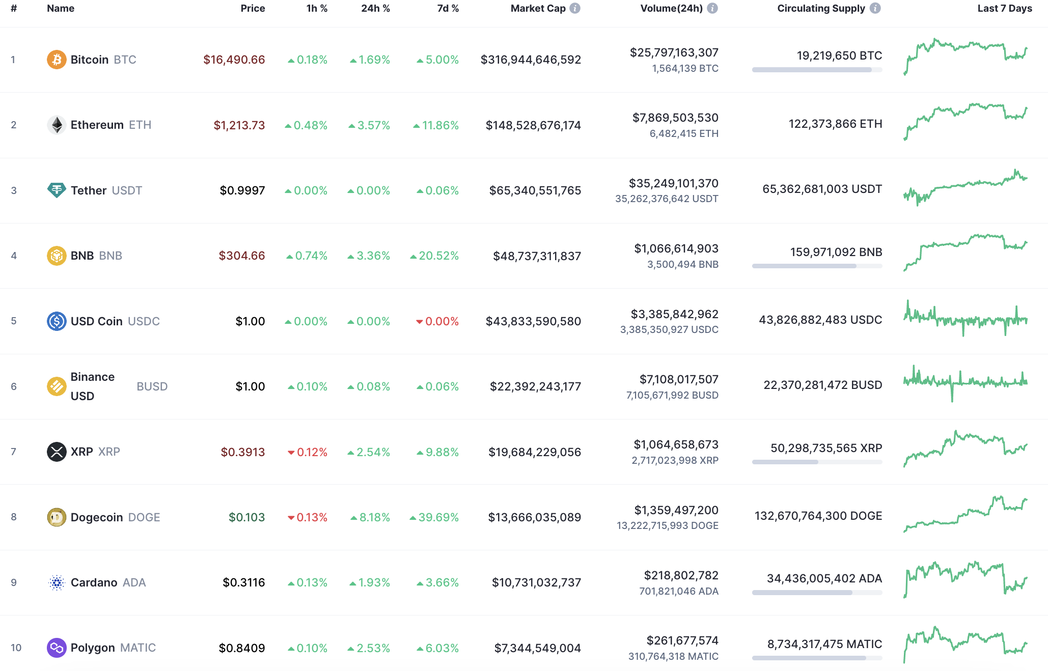 CoinMarketCap的十大硬幣