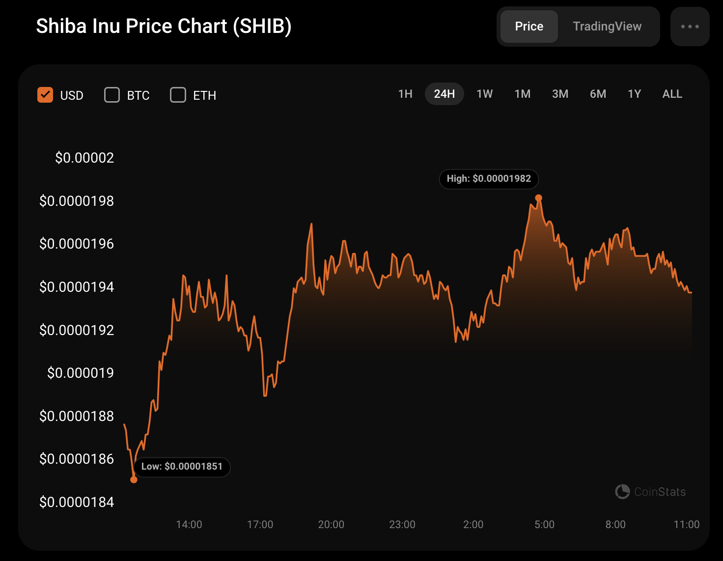 SHIB Price Prediction for July 17