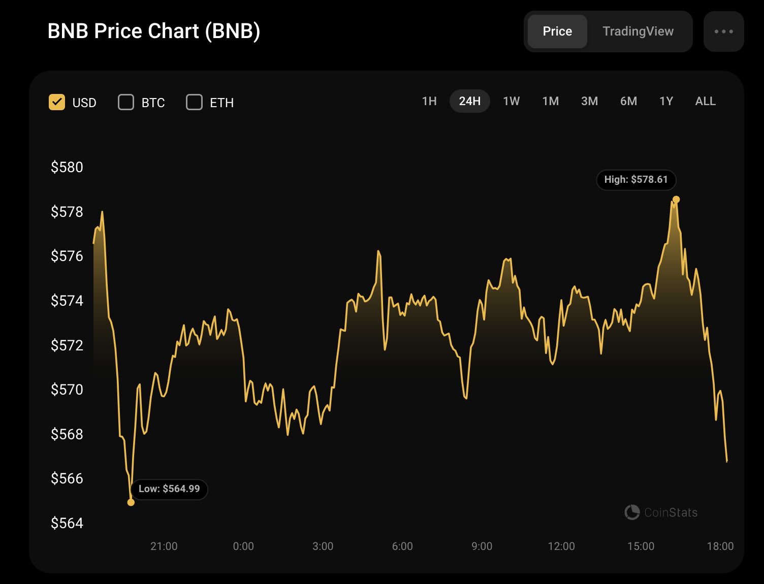 Прогноз цены Binance Coin (BNB) на 18 июля