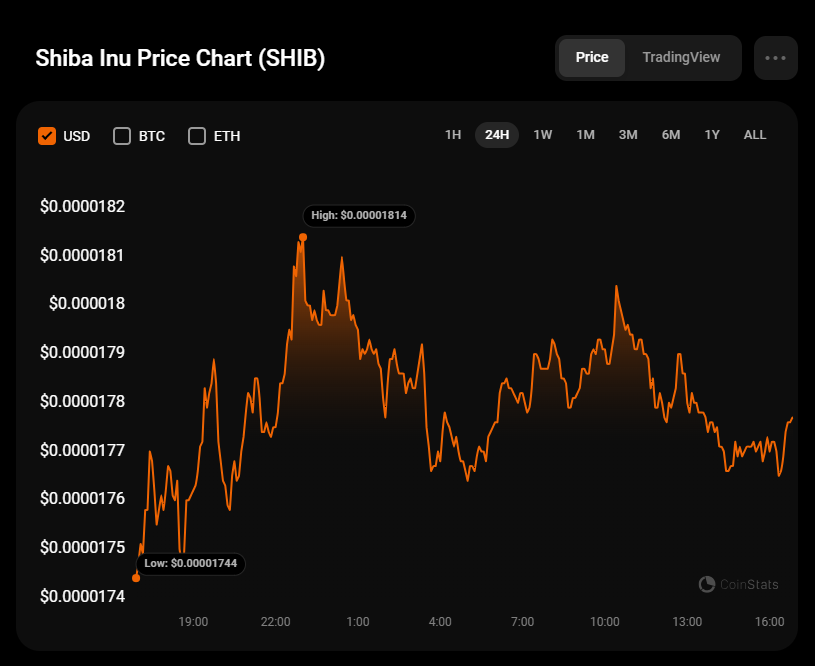 SHIB Price Prediction for July 20