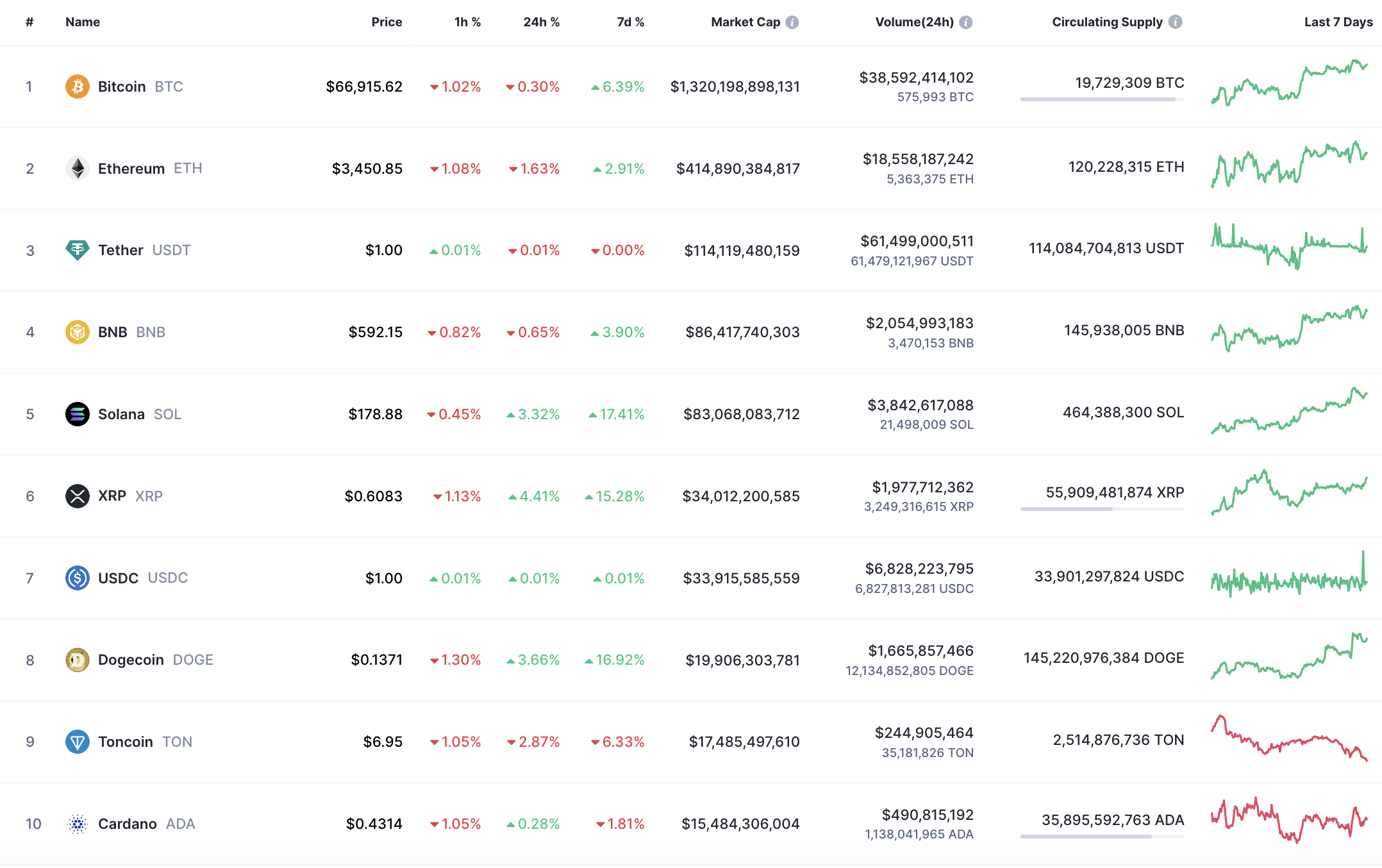 7월 22일 DOGE 및 SHIB 예측