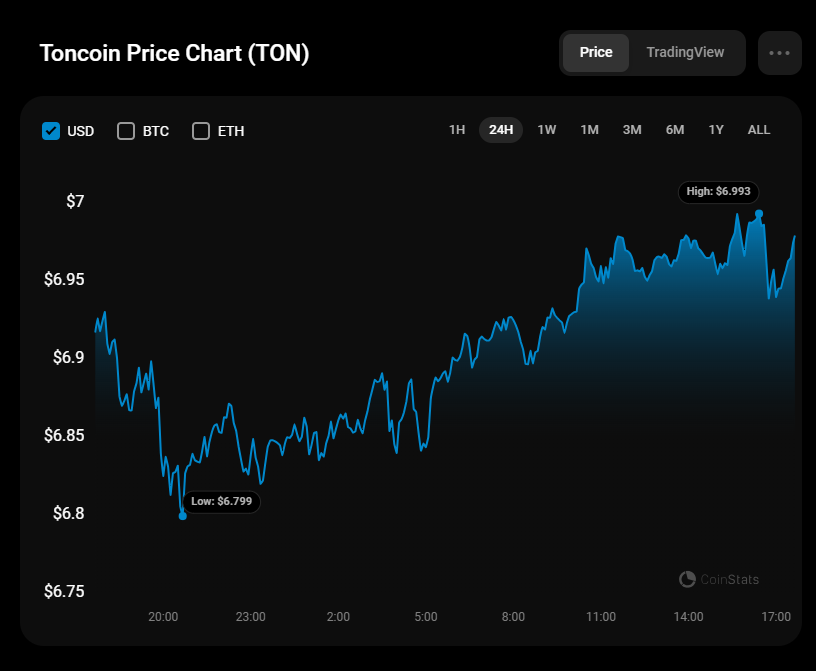 TON chart by CoinStats