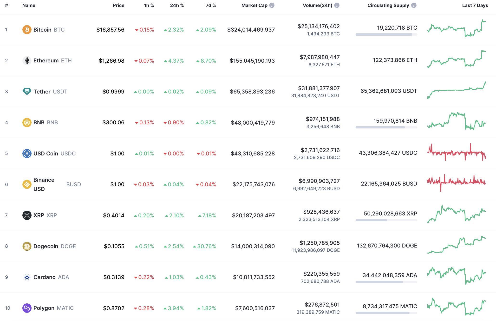 Top 10 coins by CoinMarketCap