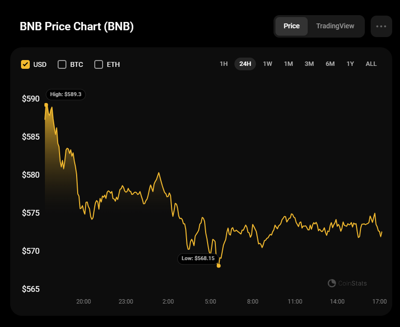 Прогноз Binance Coin (BNB) на 30 июля