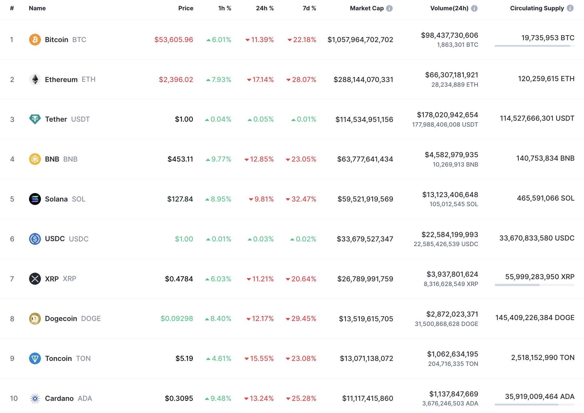 Прогноз ADA и BNB на 5 августа