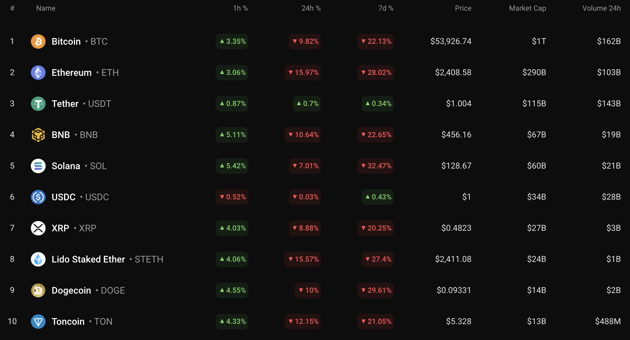 8월 5일 BTC, ETH 및 XRP 예측