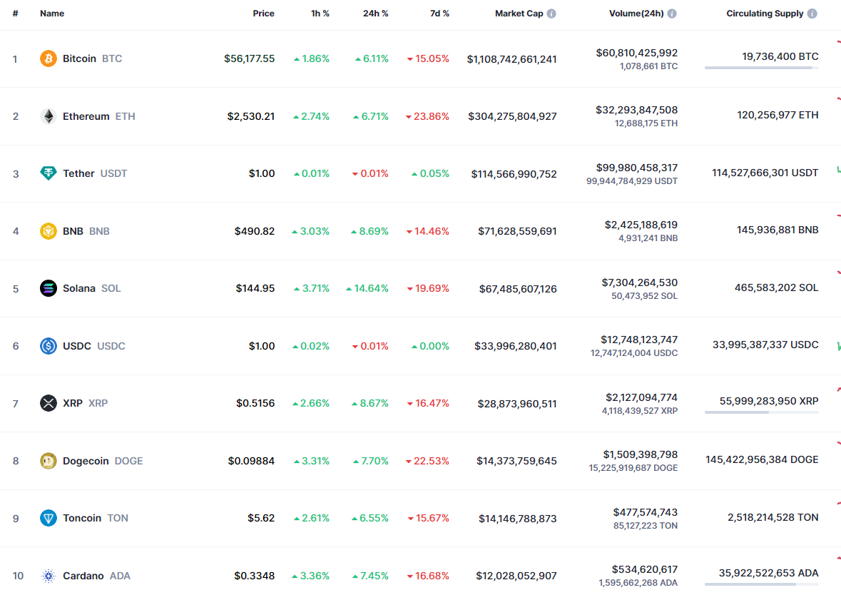 8월 6일 Notcoin (NOT) 예측