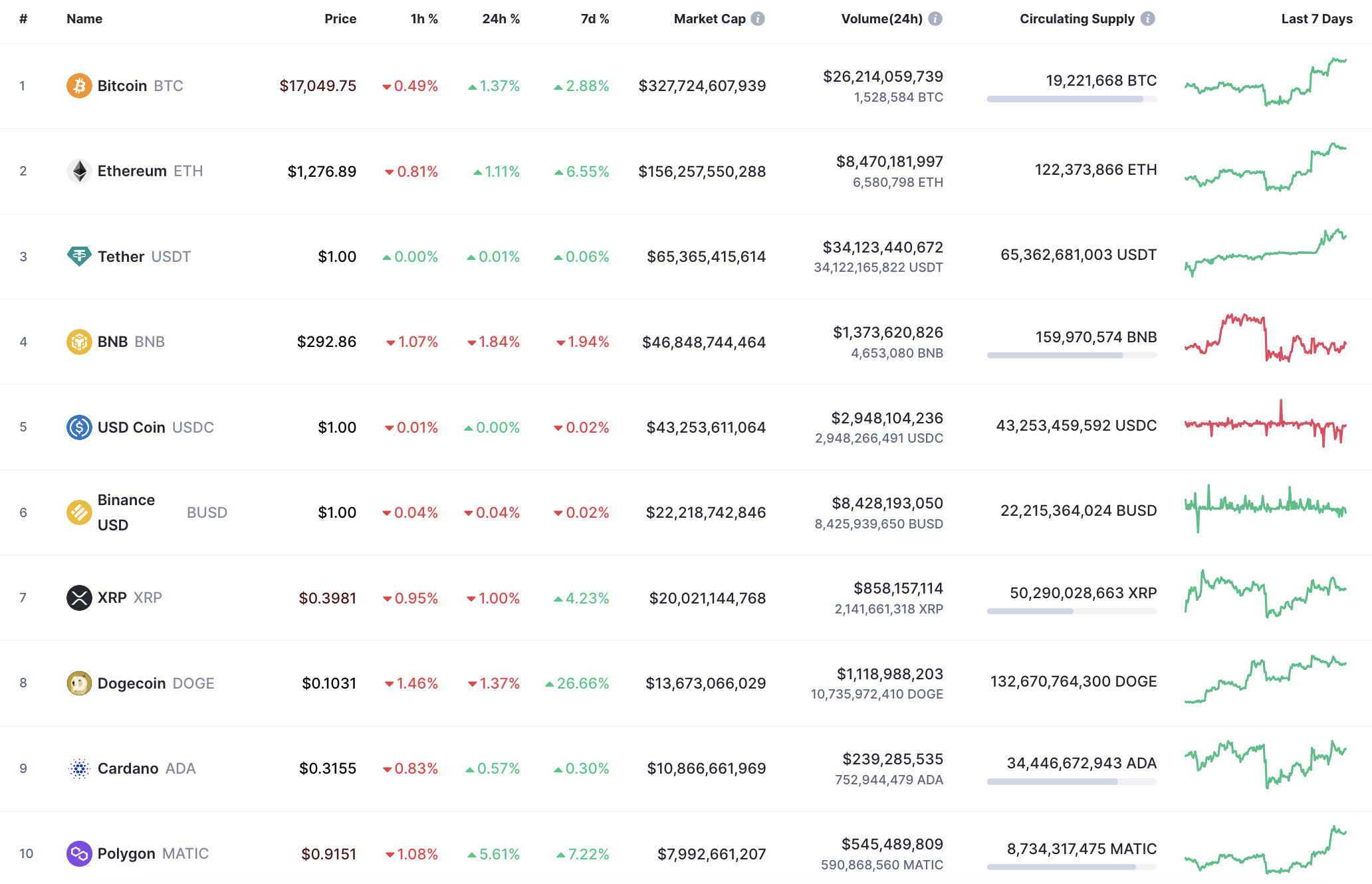 10 лучших монет по версии CoinMarketCap