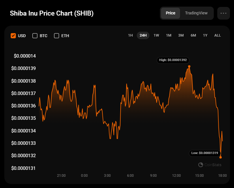 8월 7일 SHIB 예측