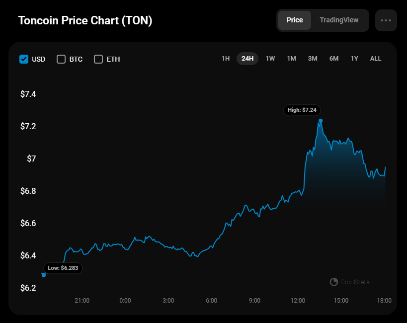 Toncoin (TON) Prédiction pour le 14 août