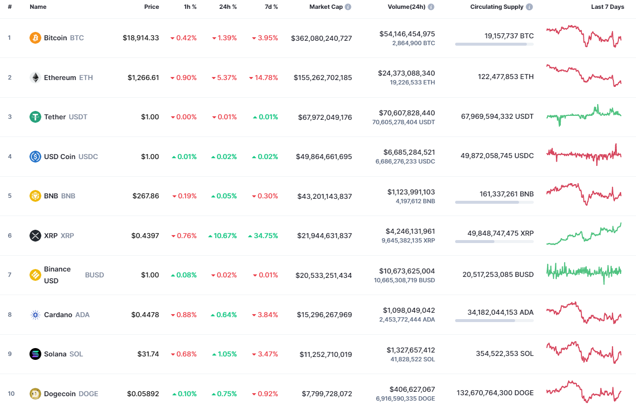 Principales monedas de CoinMarketCap