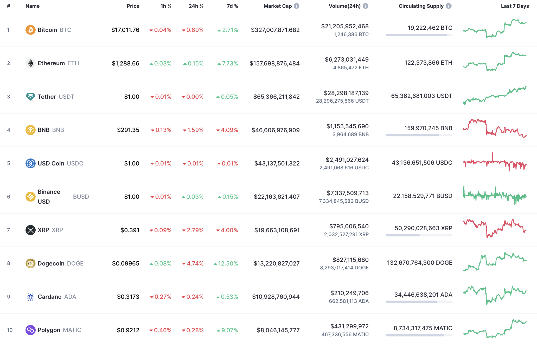 10 лучших монет по версии CoinMarketCap