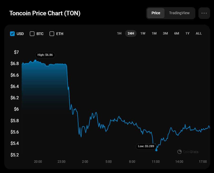 Previsão de Toncoin (TON) para 25 de agosto