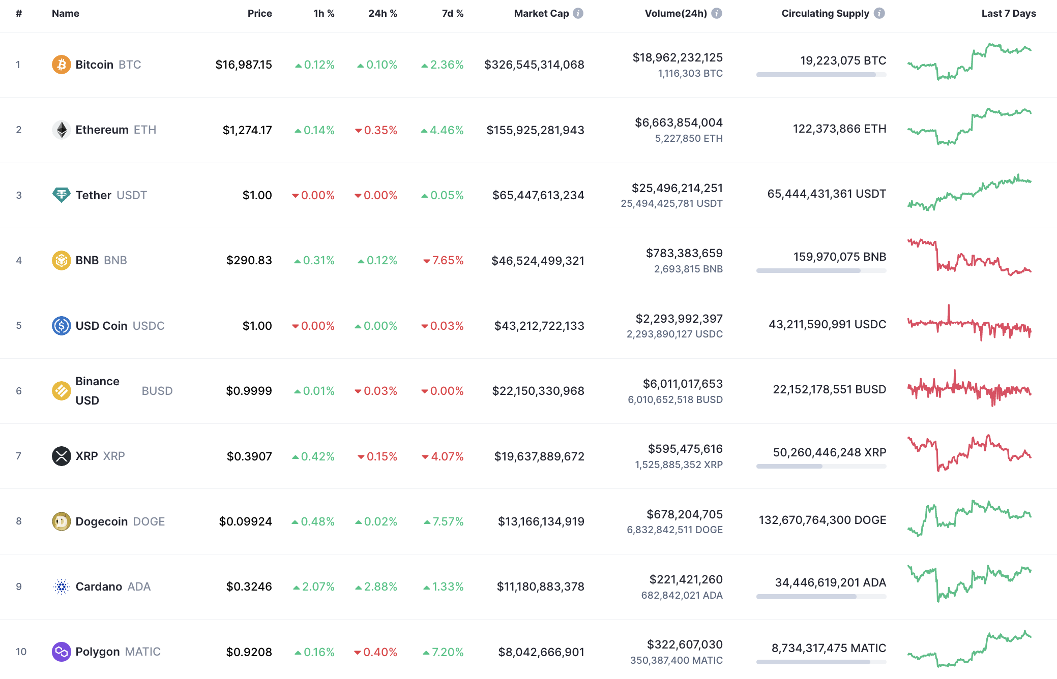 Top 10 coins by CoinMarketCap