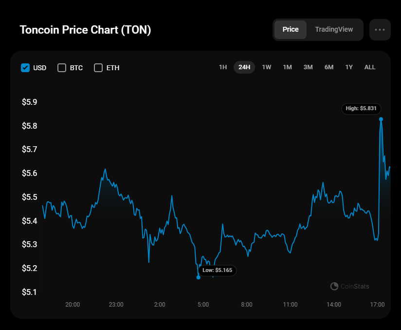 Previsão de Toncoin (TON) para 28 de agosto