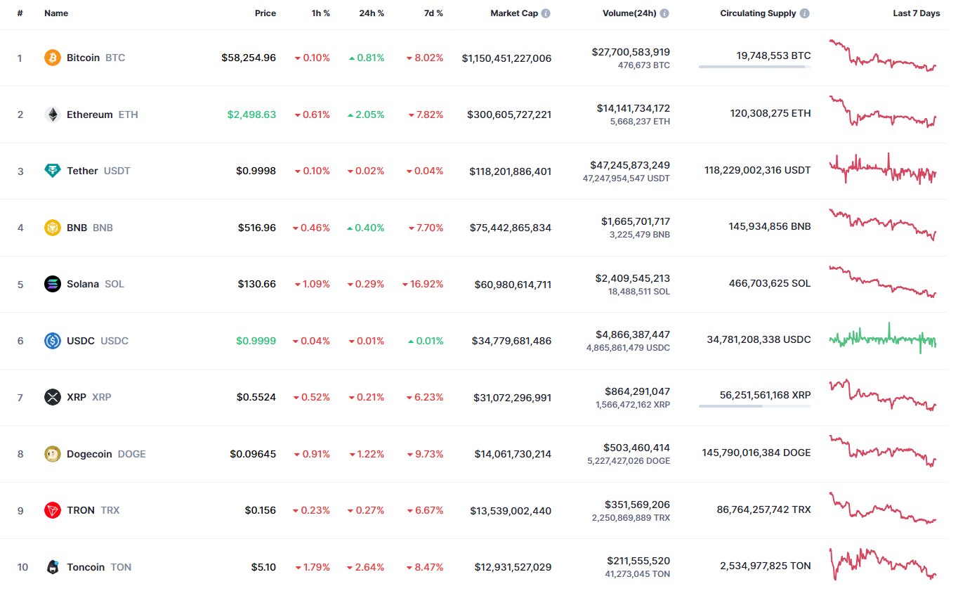 9월 2일 BNB 및 TON 예측