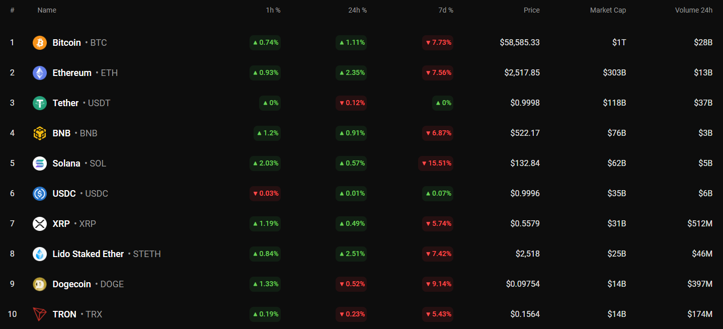 9월 2일 BTC, ETH 및 XRP 예측