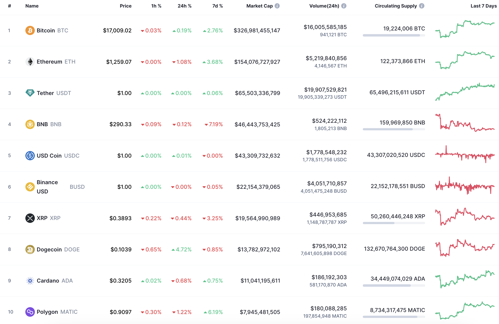 Top 10 des pièces par CoinMarketCap