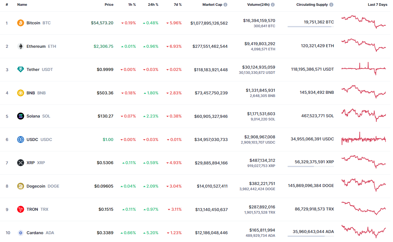 Previsão DOGE para 8 de setembro