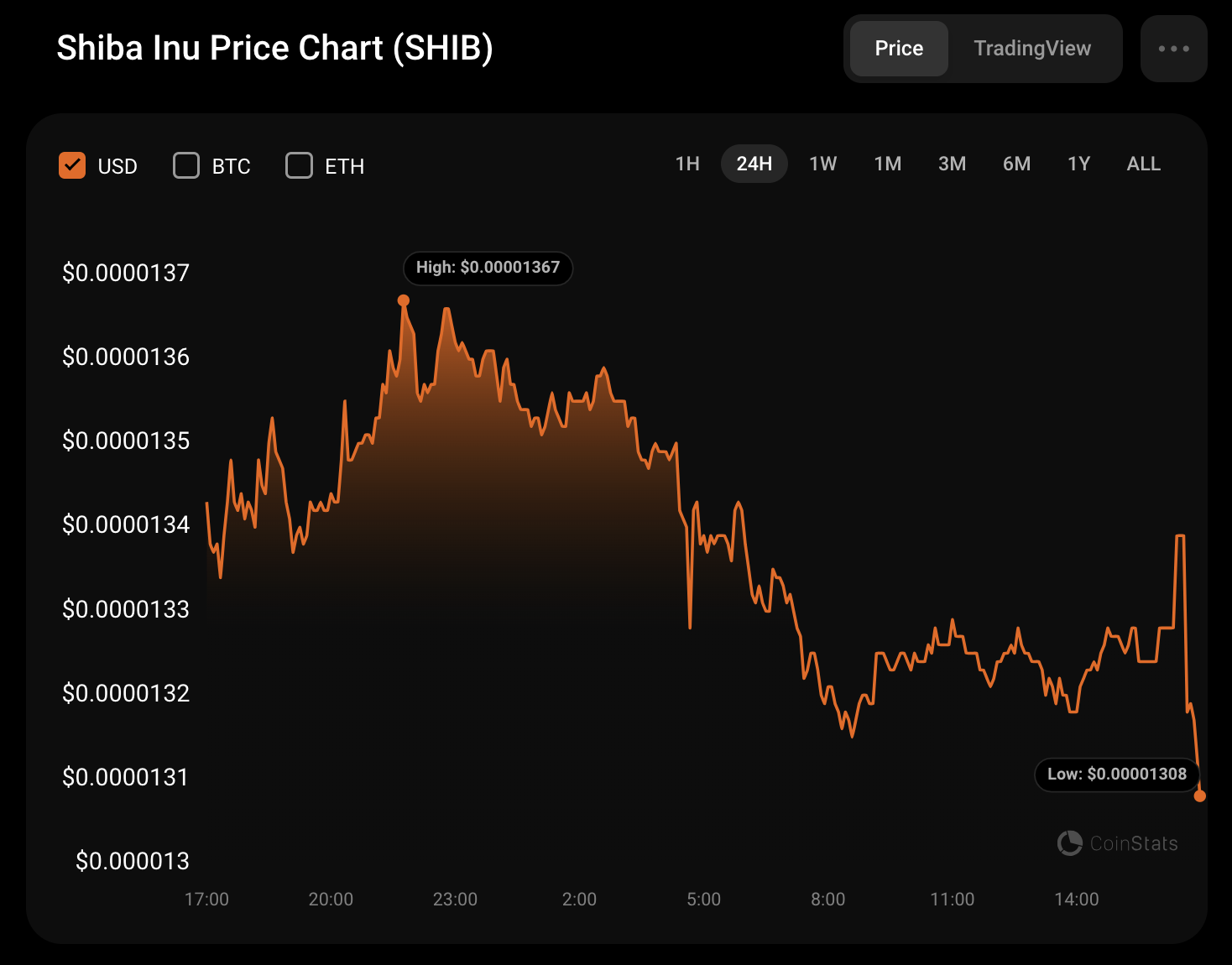 9월 11일 SHIB 가격 예측