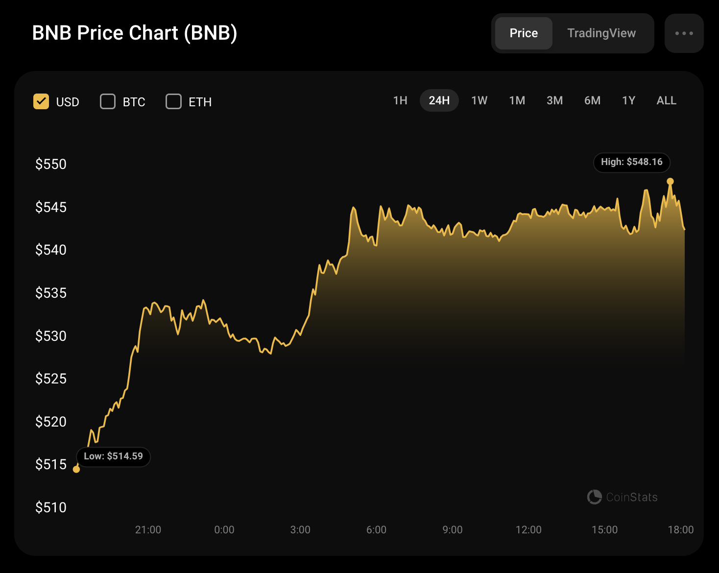 Previsão de preço da Binance Coin (BNB) para 12 de setembro