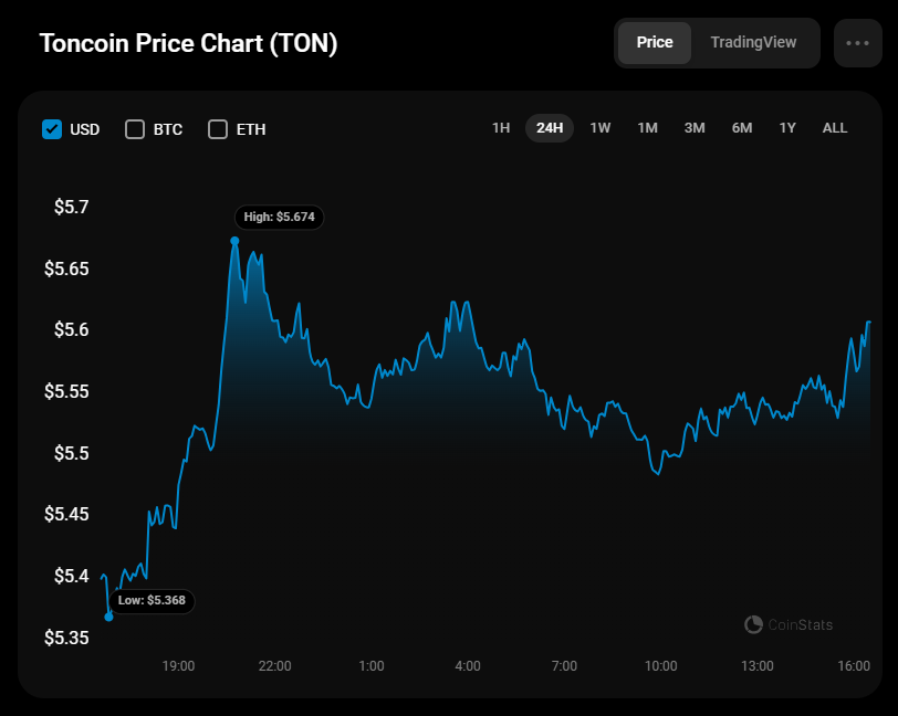 Previsão de preço do Toncoin (TON) para 13 de setembro