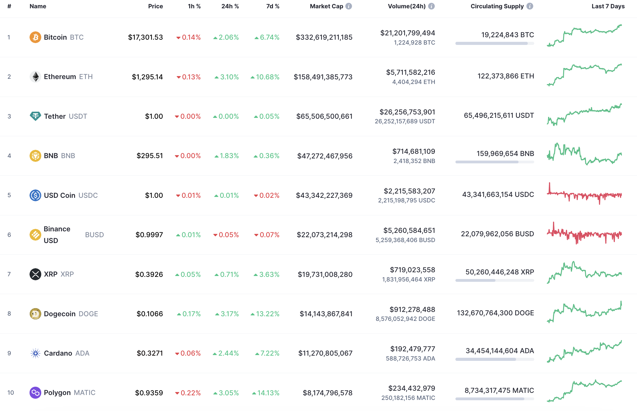 10 koin teratas oleh CoinMarketCap