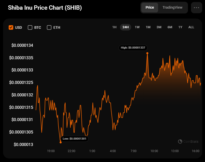 SHIB Price Prediction for September 17