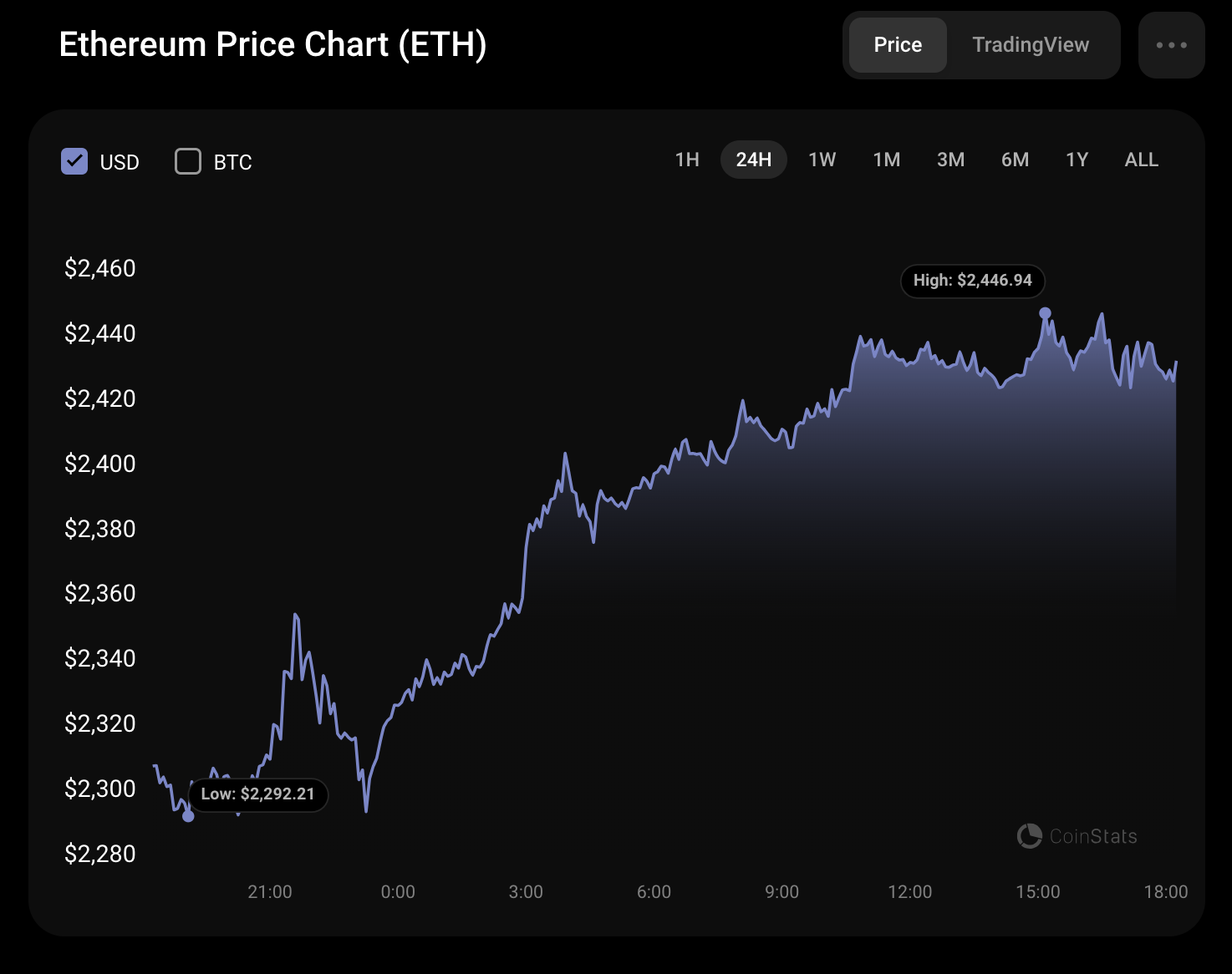 Predicción del precio de Ethereum (ETH) para el 19 de septiembre