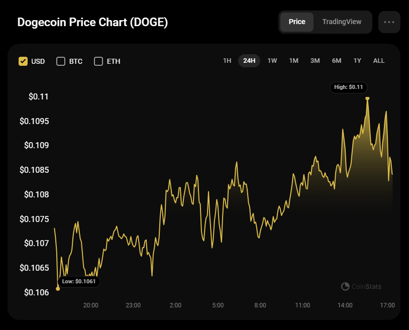 DOGE Price Prediction for September 24