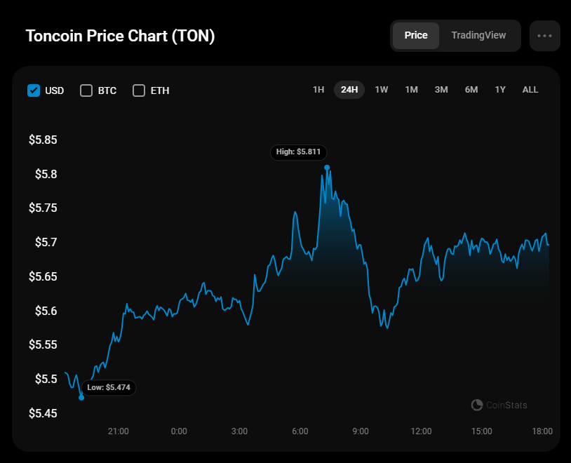 Прогноз цены Toncoin (TON) на 25 сентября