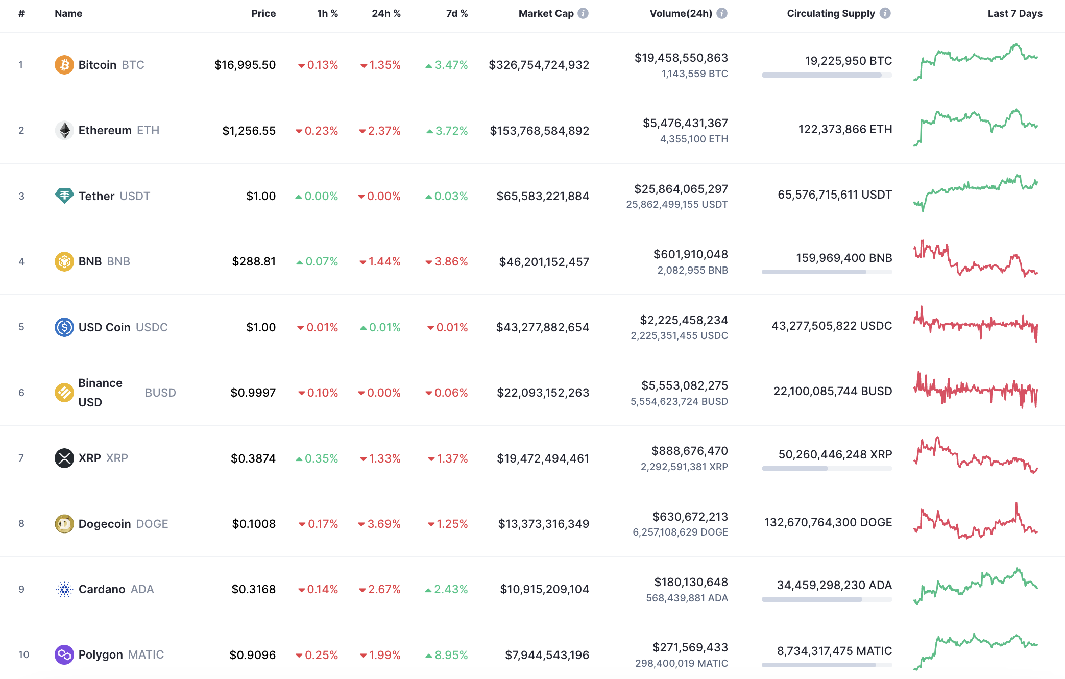 10 ອັນດັບຫຼຽນໂດຍ CoinMarketCap