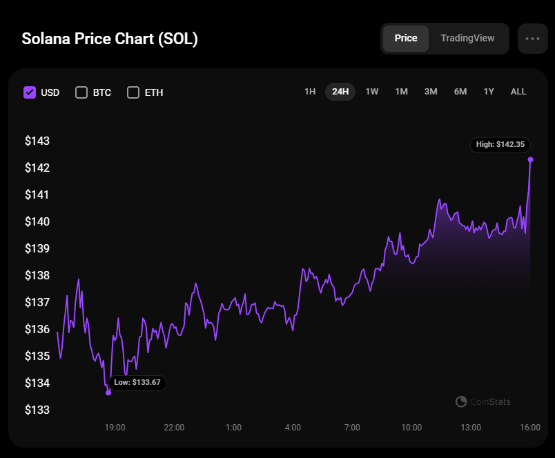 Solana (SOL) Price Prediction for October 4