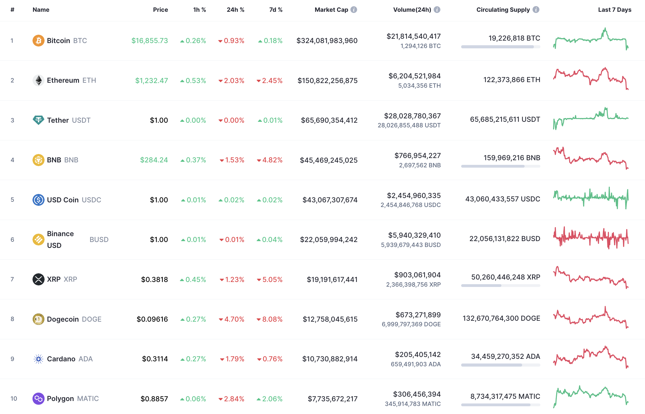 Топ 10 монет від CoinMarketCap