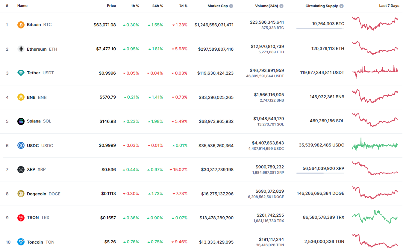 10월 7일 BTC, ETH 및 XRP 가격 예측