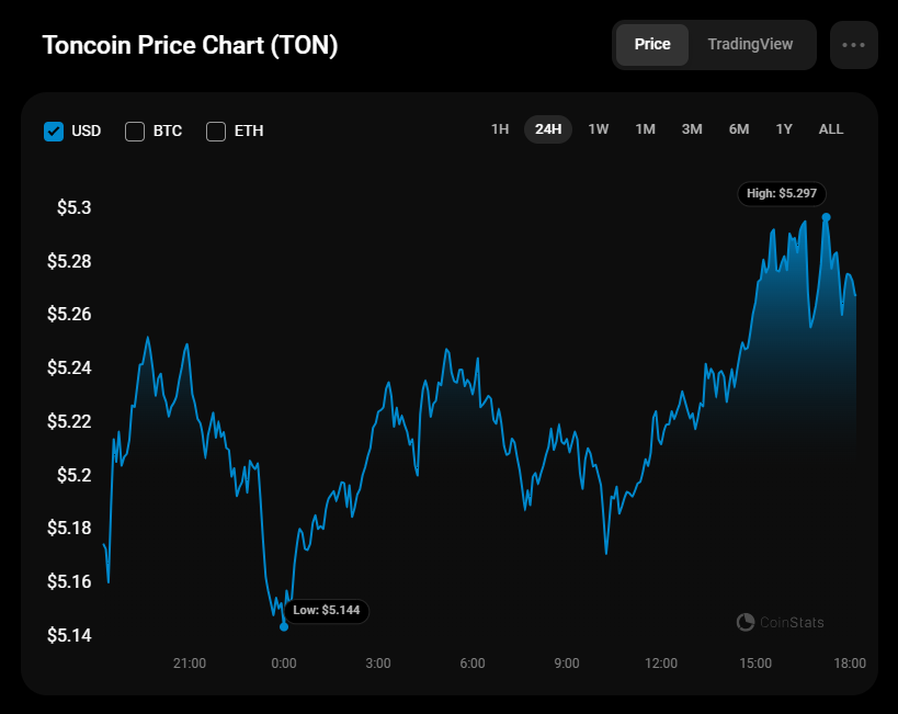 Прогноз цены Toncoin (TON) на 16 октября