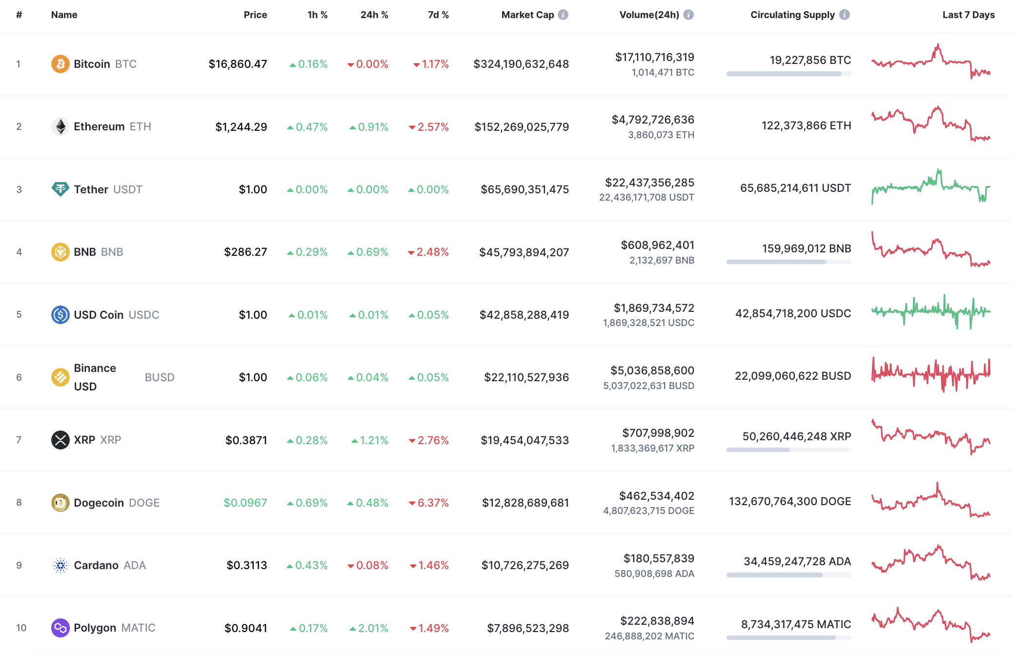 10 moedas principais por CoinMarketCap