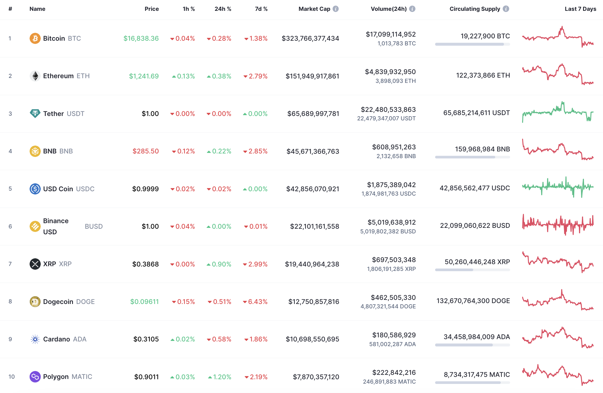 Топ 10 монети от CoinMarketCap