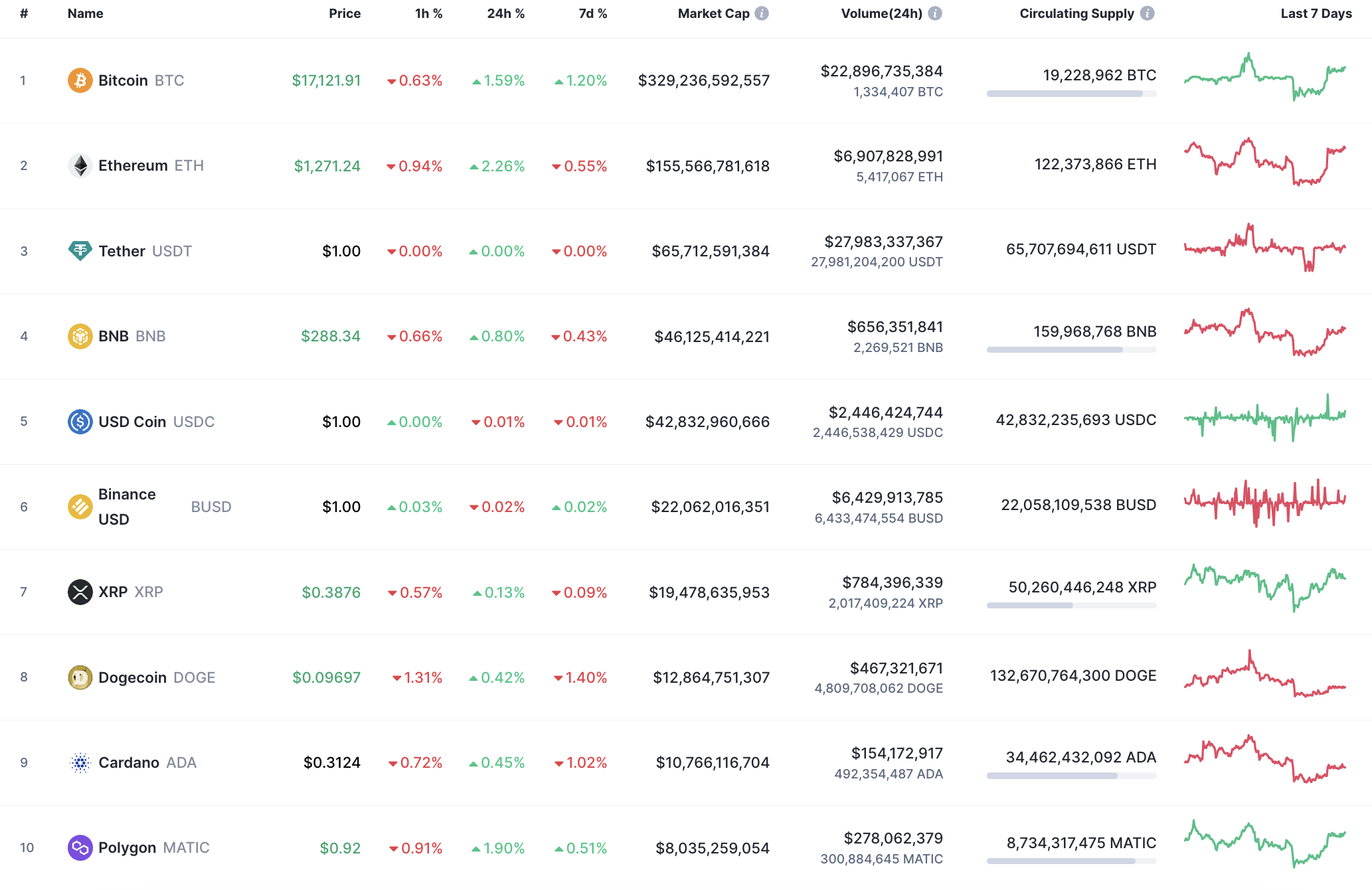 Top 10 coins by CoinMarketCap