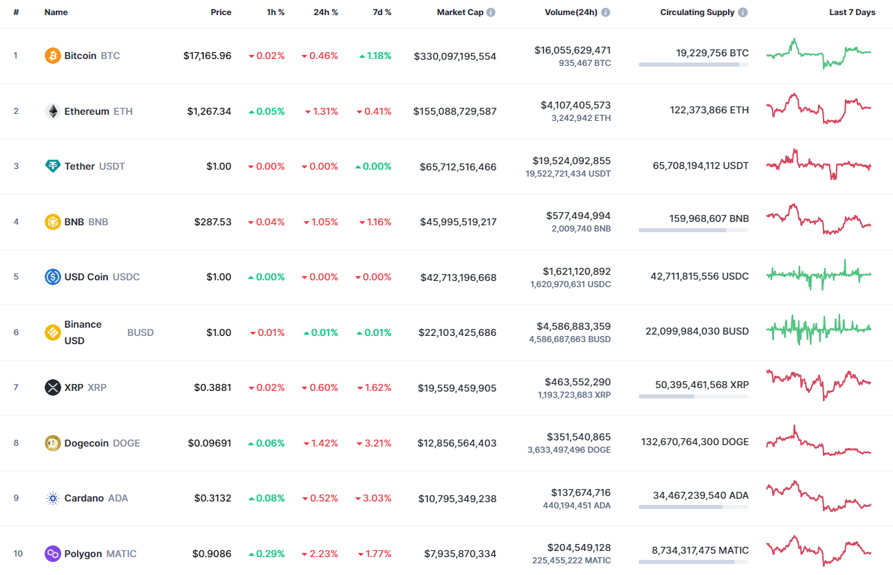 Top coins by CoinMarketCap