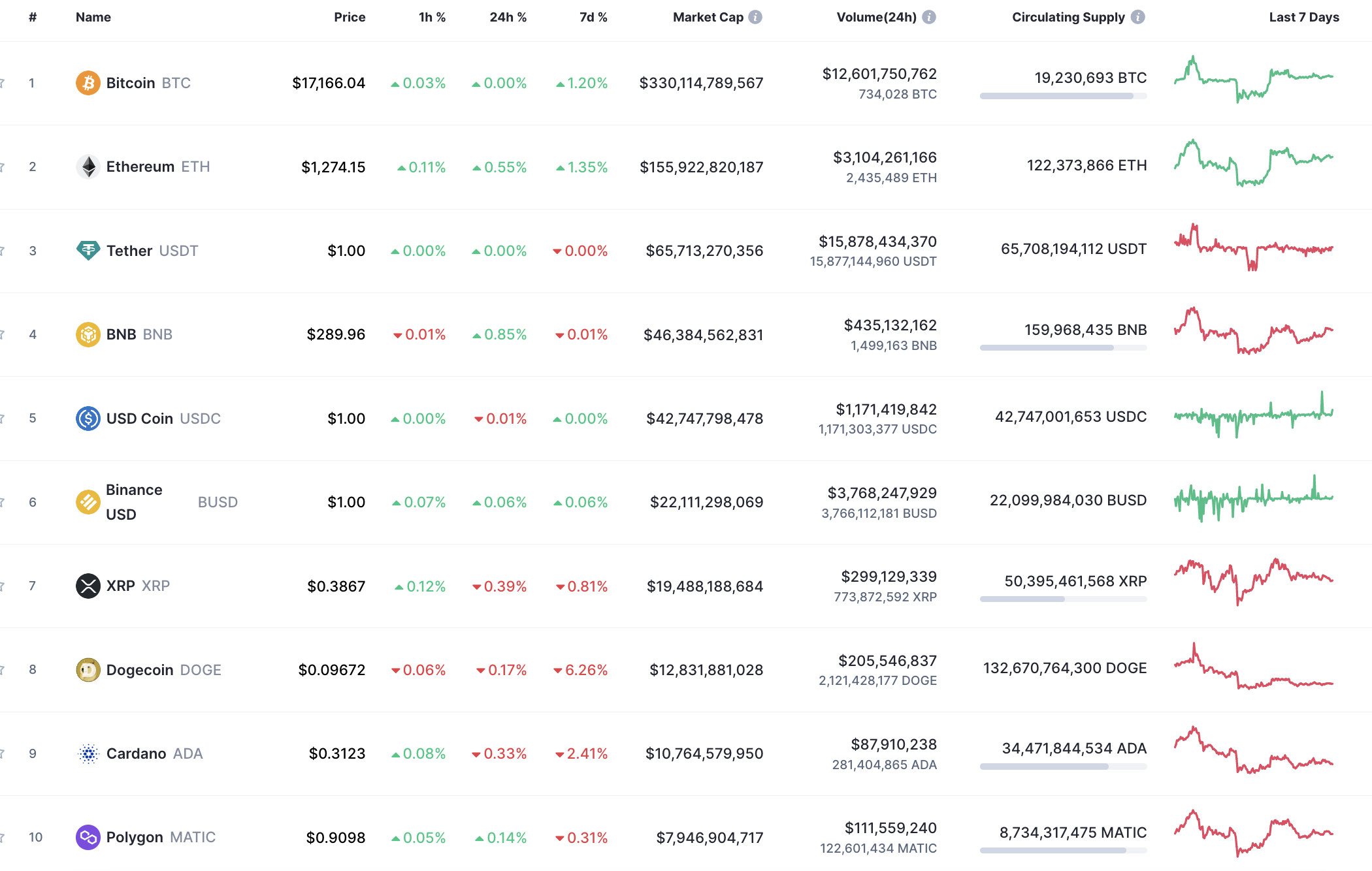 10 đồng tiền hàng đầu theo CoinMarketCap