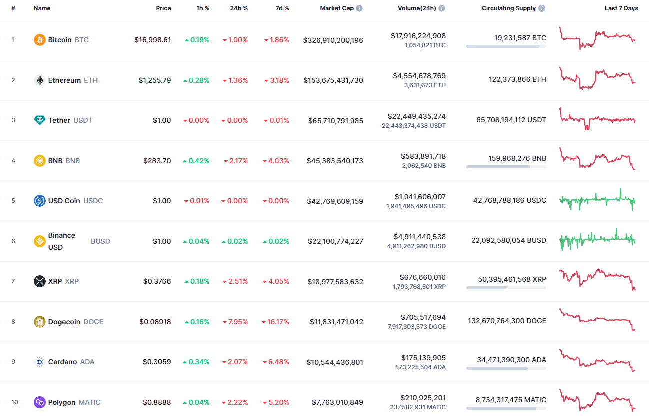 CoinMarketCapによるトップコイン