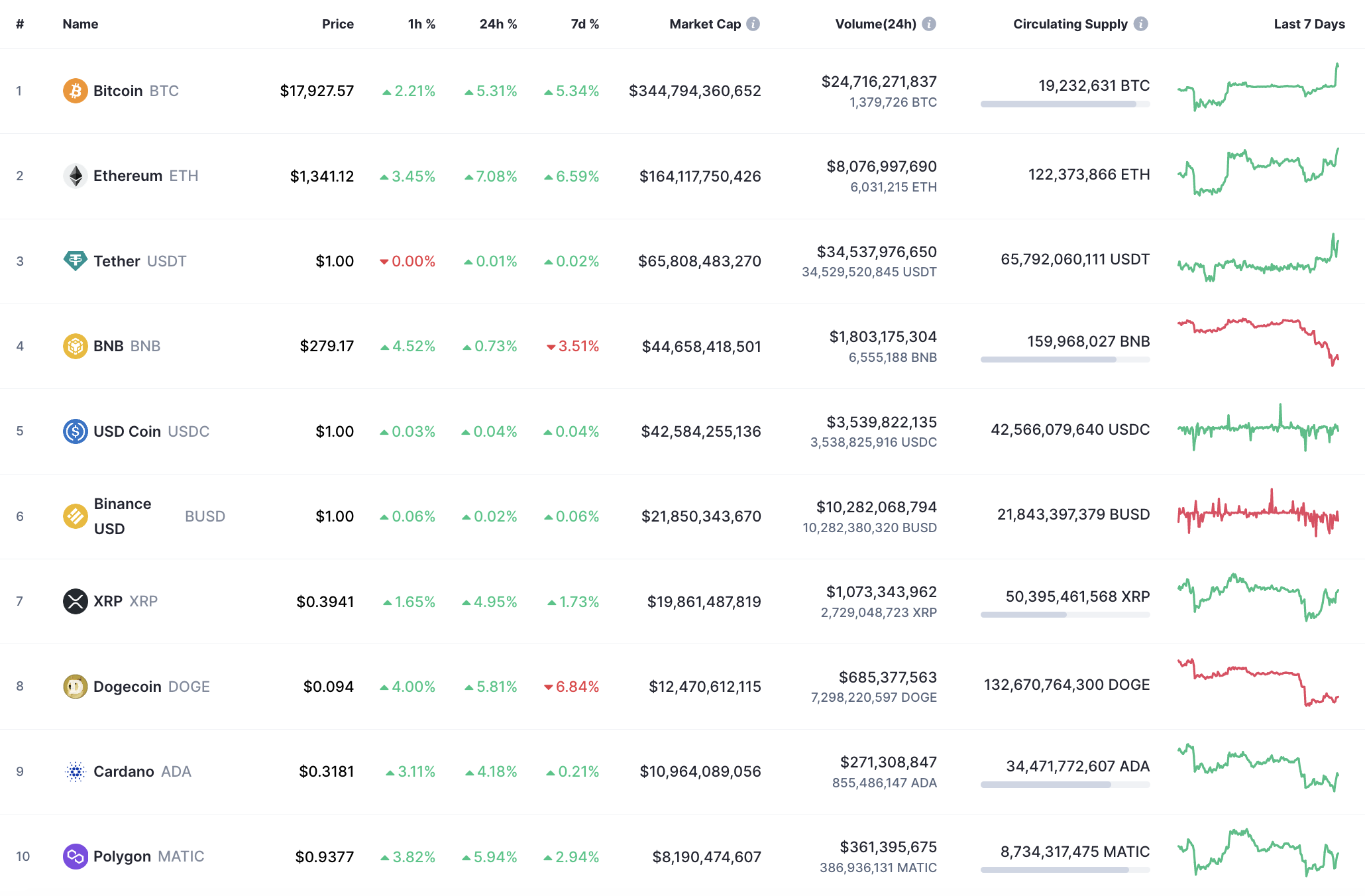 10 đồng tiền hàng đầu theo CoinMarketCap