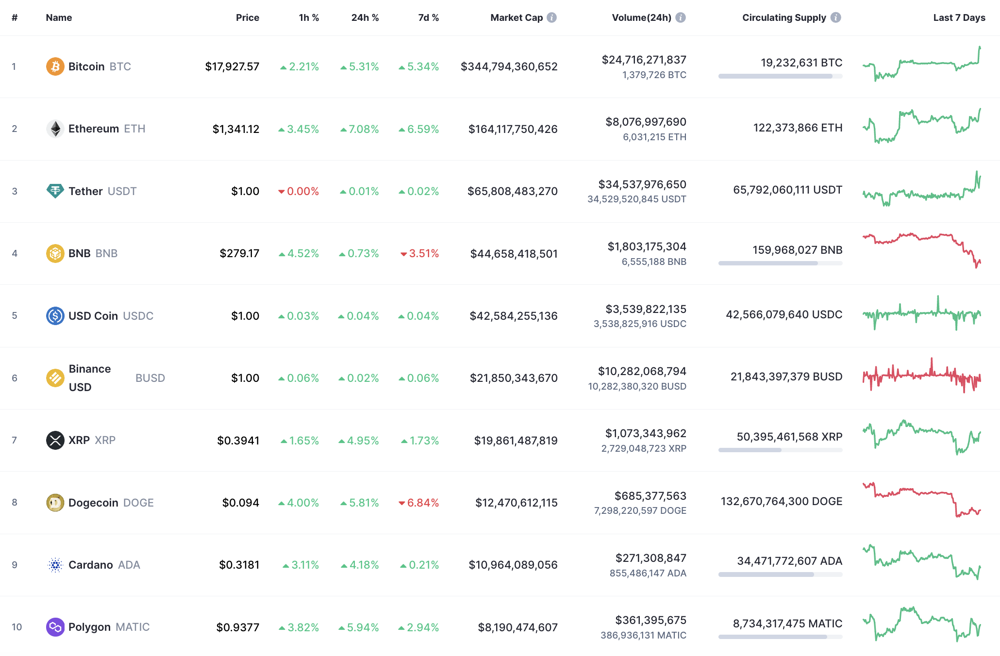 10 лепшых манет ад CoinMarketCap