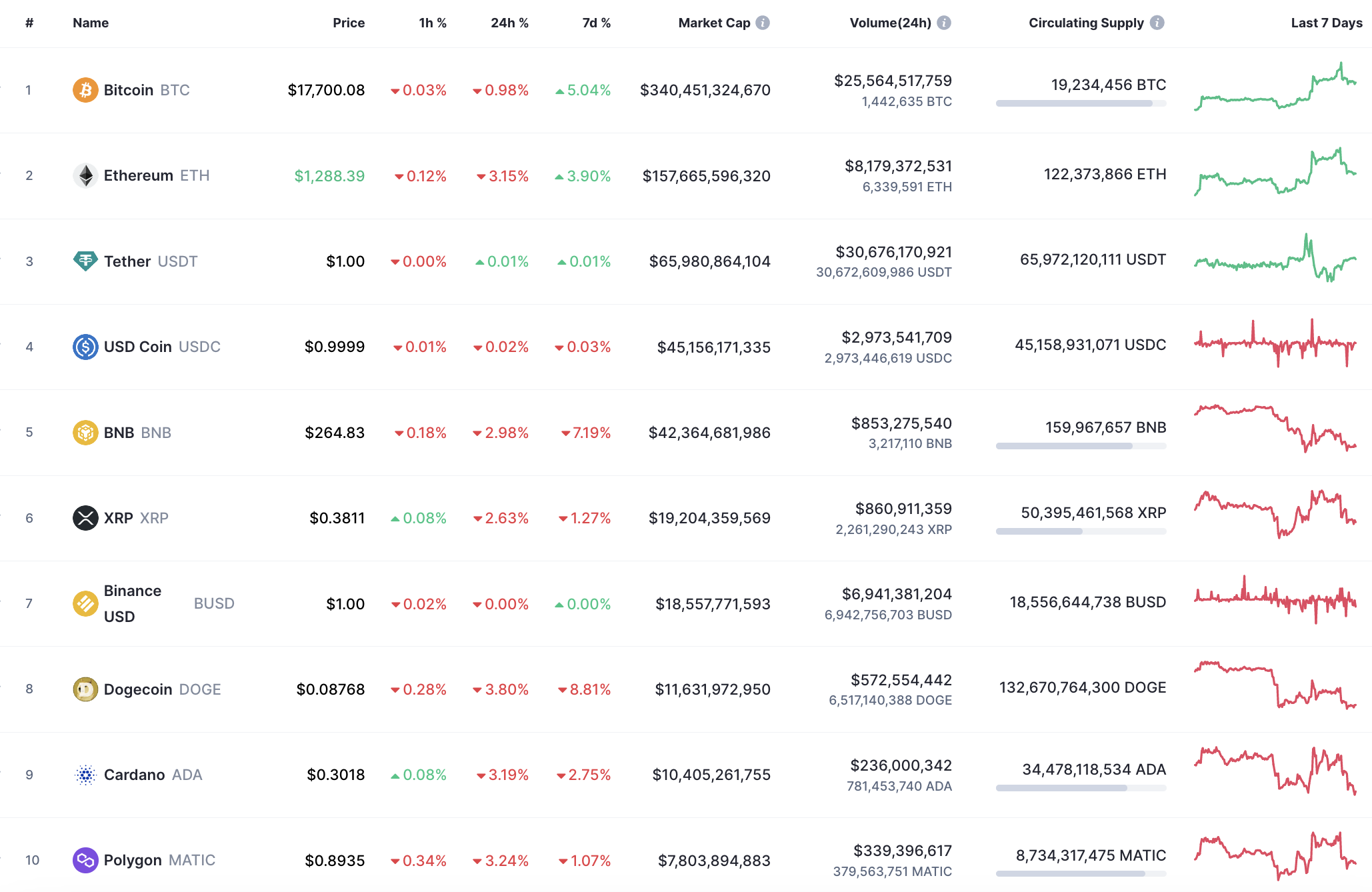 10 syiling teratas oleh CoinMarketCap