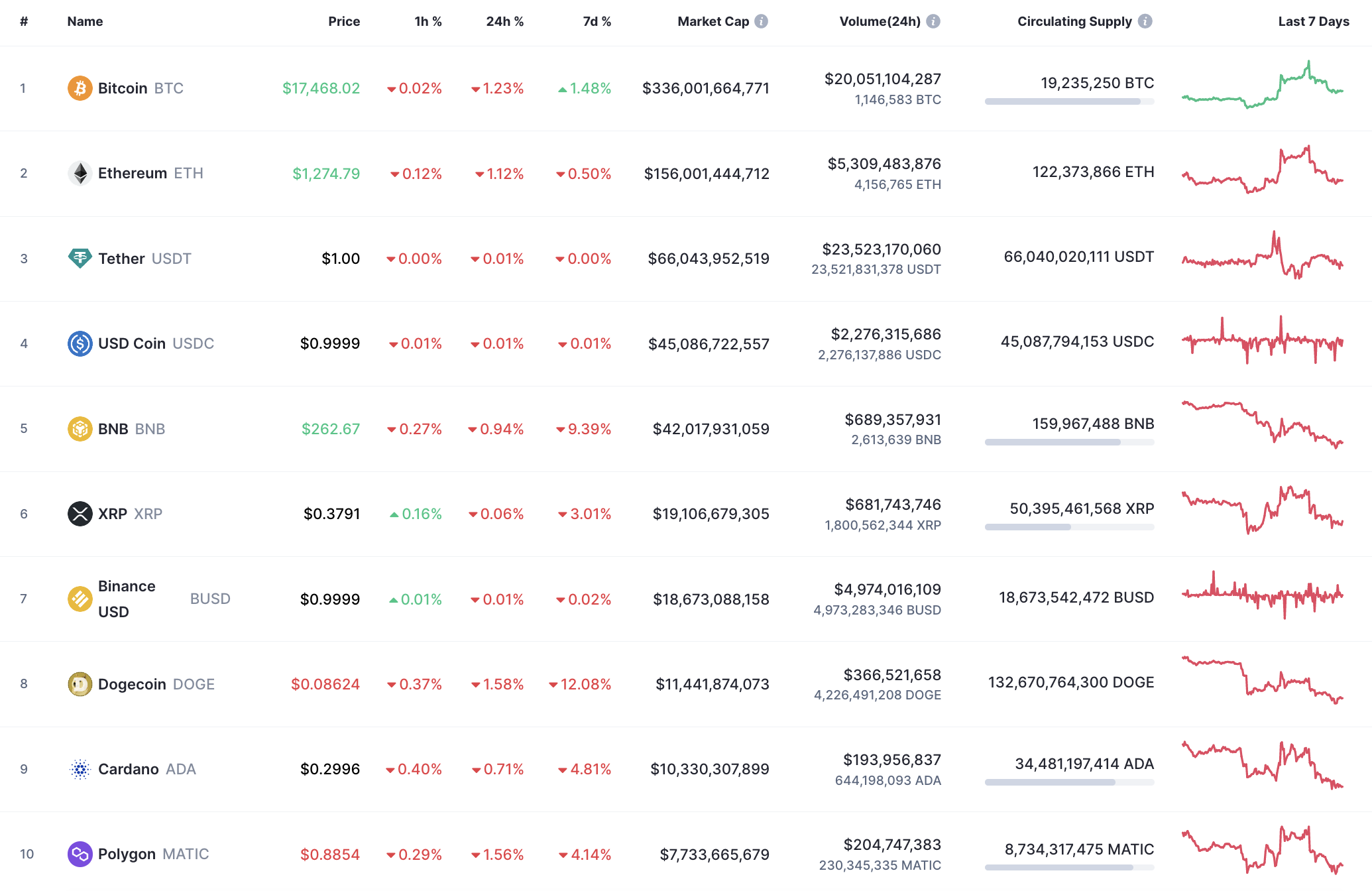 Top 10 coinů od CoinMarketCap